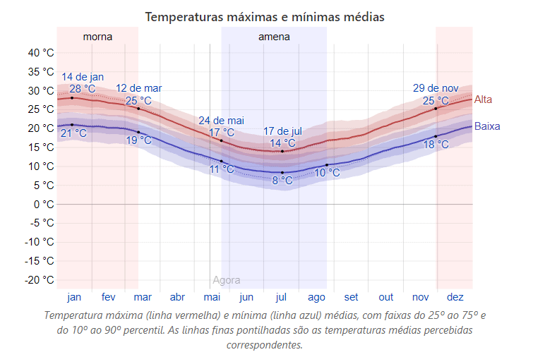 temperatura média de Buenos Aires